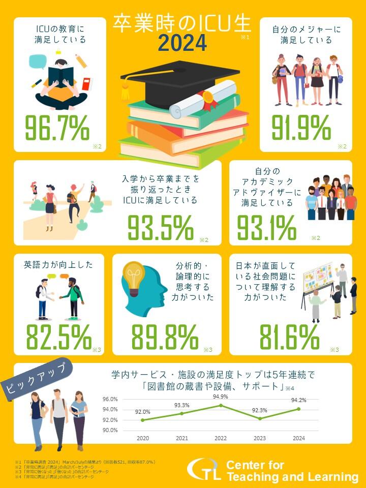 インフォグラフィックス画像_卒業時調査まとめ.jpg