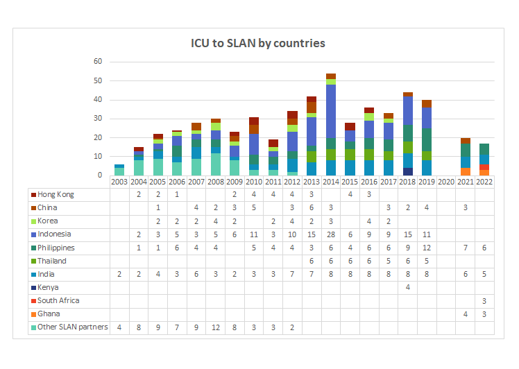 ICU to SLAN by countries.png